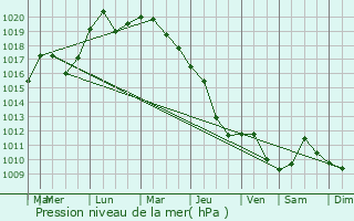 Graphe de la pression atmosphrique prvue pour Roznava