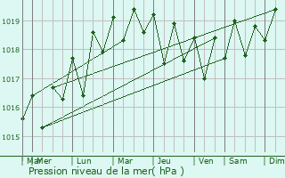 Graphe de la pression atmosphrique prvue pour Los Silos