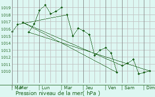Graphe de la pression atmosphrique prvue pour Otelu Rosu