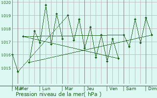 Graphe de la pression atmosphrique prvue pour Ecroignard