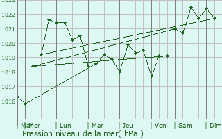 Graphe de la pression atmosphrique prvue pour Derbent