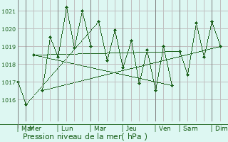 Graphe de la pression atmosphrique prvue pour Bras-Panon