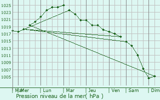 Graphe de la pression atmosphrique prvue pour Vaasa