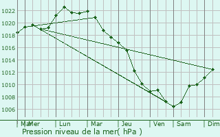 Graphe de la pression atmosphrique prvue pour Konstantynow Lodzki