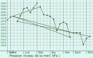 Graphe de la pression atmosphrique prvue pour Halchiu