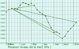 Graphe de la pression atmosphrique prvue pour Pakosc