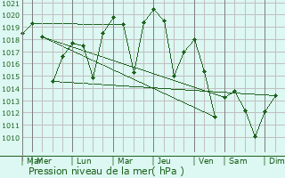 Graphe de la pression atmosphrique prvue pour Troutdale