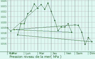 Graphe de la pression atmosphrique prvue pour Ayvacik