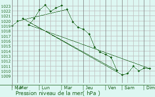 Graphe de la pression atmosphrique prvue pour Przemysl