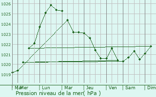 Graphe de la pression atmosphrique prvue pour Hlobyne