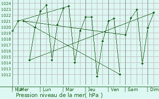 Graphe de la pression atmosphrique prvue pour Chegutu