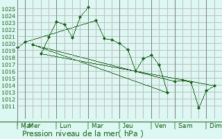 Graphe de la pression atmosphrique prvue pour Sancraieni