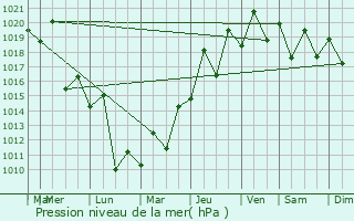 Graphe de la pression atmosphrique prvue pour Coronel Vivida