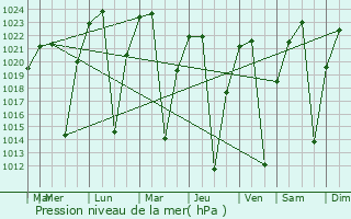 Graphe de la pression atmosphrique prvue pour Kadoma
