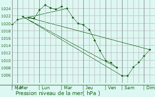 Graphe de la pression atmosphrique prvue pour Brodnica