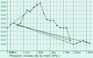 Graphe de la pression atmosphrique prvue pour Tomesti