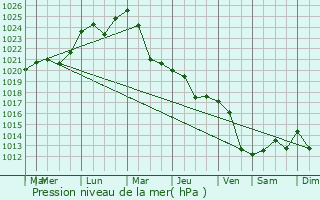 Graphe de la pression atmosphrique prvue pour Galanesti