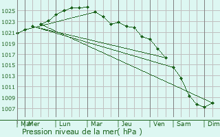 Graphe de la pression atmosphrique prvue pour Laitila