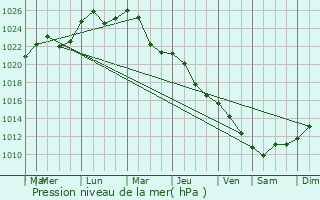 Graphe de la pression atmosphrique prvue pour Wlodawa