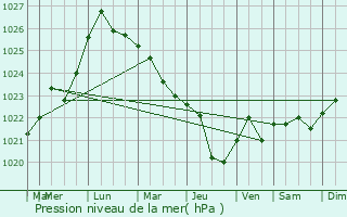 Graphe de la pression atmosphrique prvue pour Romny