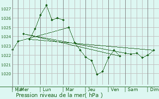 Graphe de la pression atmosphrique prvue pour Korop