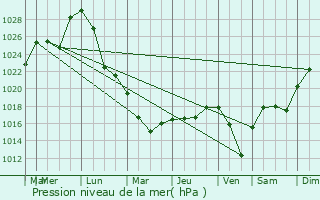 Graphe de la pression atmosphrique prvue pour Kusa