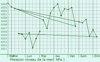 Graphe de la pression atmosphrique prvue pour Cruz del Eje