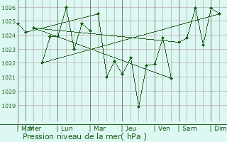 Graphe de la pression atmosphrique prvue pour Macia