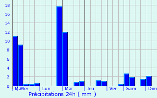Graphique des précipitations prvues pour Berschbach