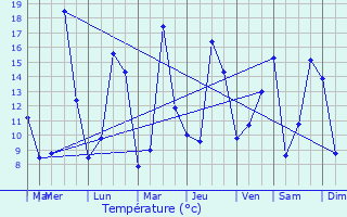 Graphique des tempratures prvues pour Avre