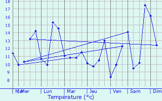 Graphique des tempratures prvues pour Marliac