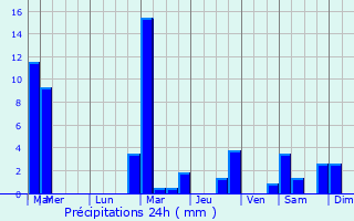 Graphique des précipitations prvues pour Dalhem
