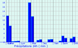 Graphique des précipitations prvues pour Blaschette