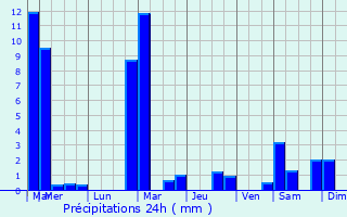 Graphique des précipitations prvues pour Bavigne