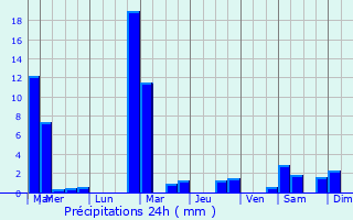 Graphique des précipitations prvues pour Imbringen