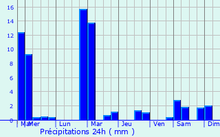 Graphique des précipitations prvues pour Tadler