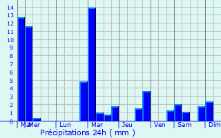 Graphique des précipitations prvues pour Plombires