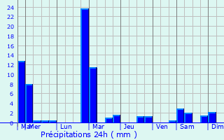 Graphique des précipitations prvues pour Fouhren