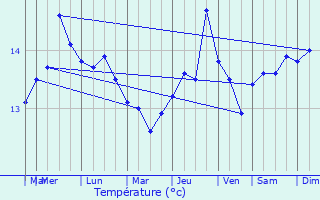Graphique des tempratures prvues pour Ouessant