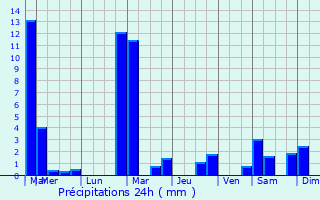 Graphique des précipitations prvues pour Fentange