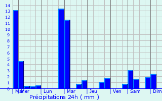 Graphique des précipitations prvues pour Itzig