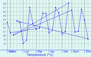 Graphique des tempratures prvues pour La Chapelle-du-Bois