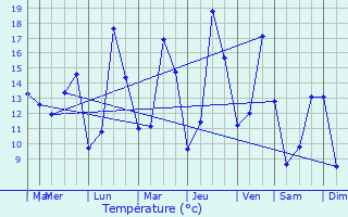 Graphique des tempratures prvues pour Yvoir