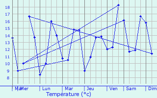 Graphique des tempratures prvues pour Chrost