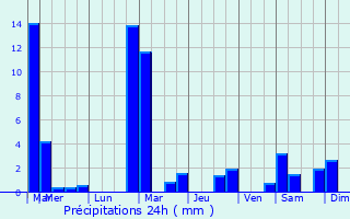 Graphique des précipitations prvues pour Ersange