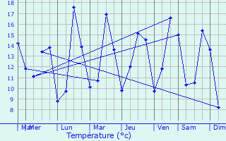 Graphique des tempratures prvues pour La Folletire