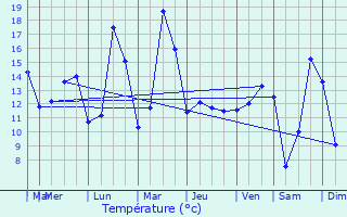 Graphique des tempratures prvues pour Schwebsange