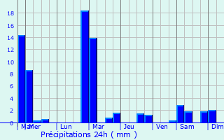 Graphique des précipitations prvues pour Munshausen