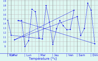 Graphique des tempratures prvues pour Roumagne
