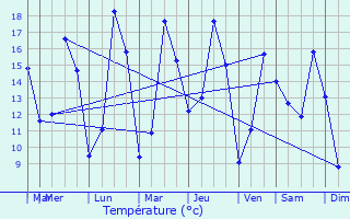 Graphique des tempratures prvues pour Oneux